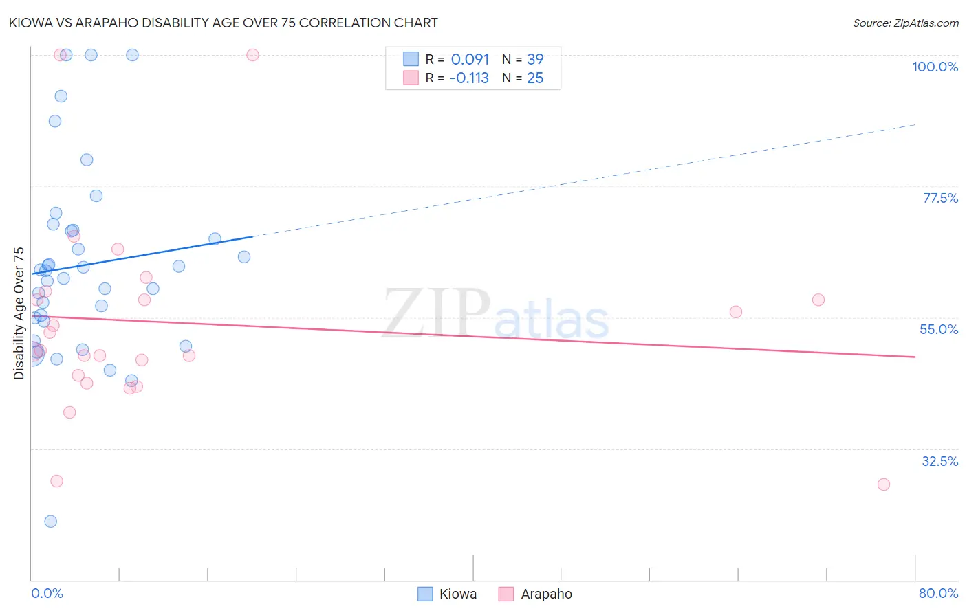 Kiowa vs Arapaho Disability Age Over 75