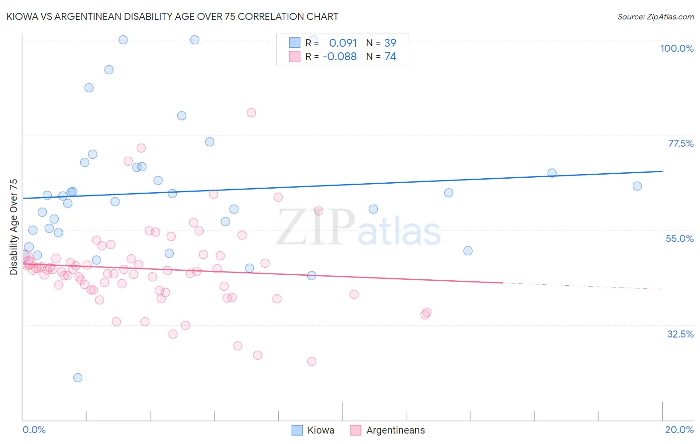 Kiowa vs Argentinean Disability Age Over 75