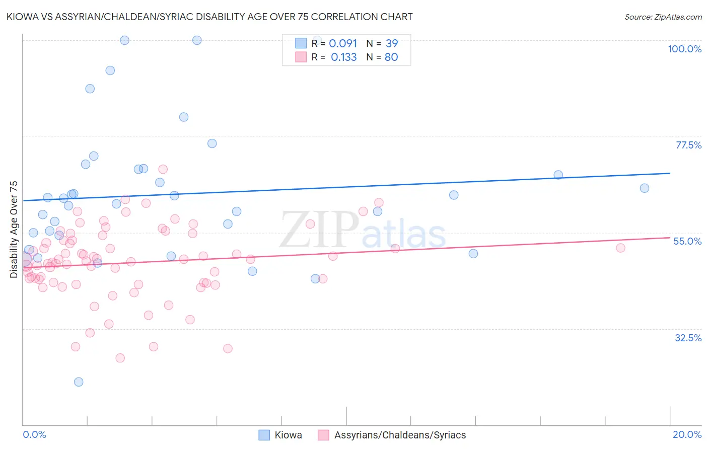 Kiowa vs Assyrian/Chaldean/Syriac Disability Age Over 75