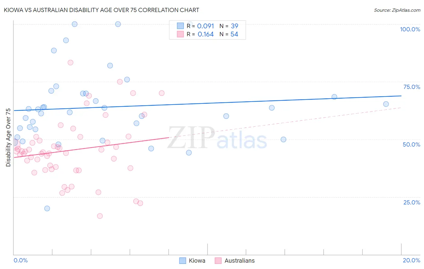 Kiowa vs Australian Disability Age Over 75