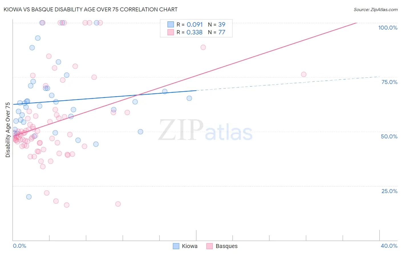 Kiowa vs Basque Disability Age Over 75