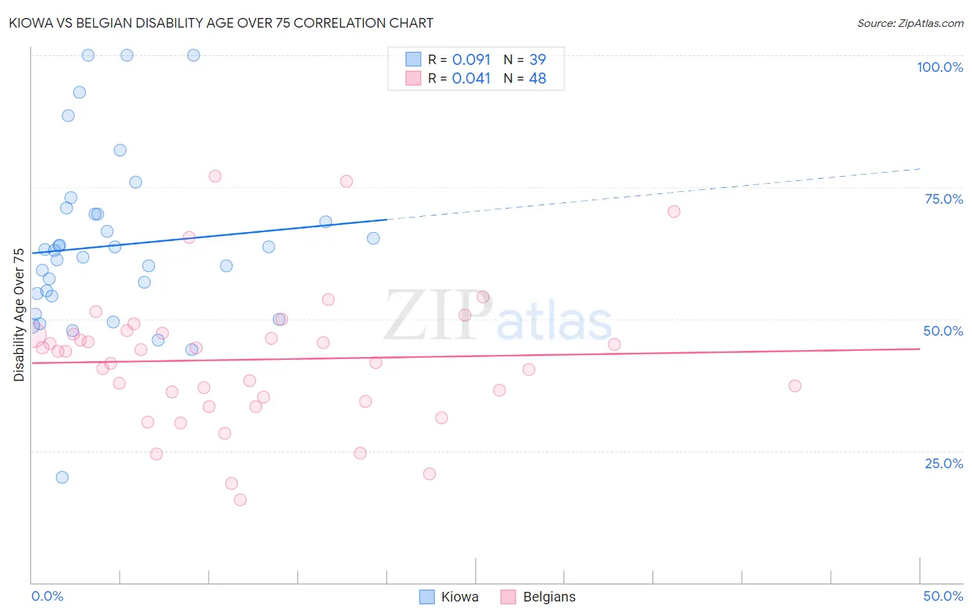 Kiowa vs Belgian Disability Age Over 75