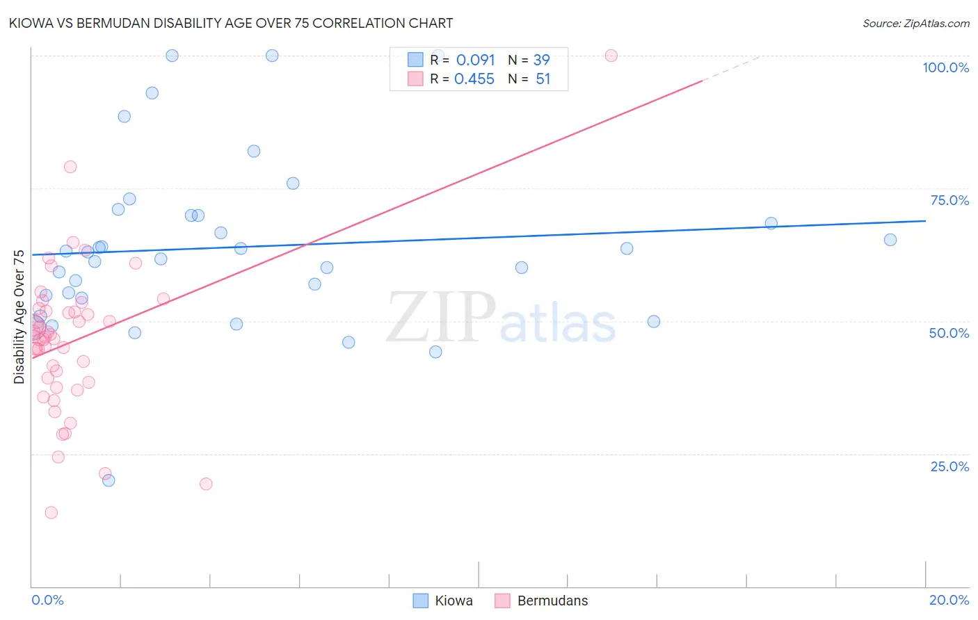 Kiowa vs Bermudan Disability Age Over 75