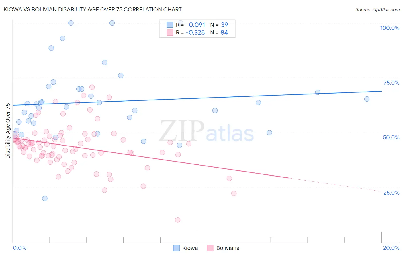Kiowa vs Bolivian Disability Age Over 75