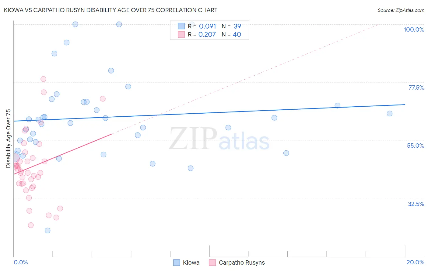 Kiowa vs Carpatho Rusyn Disability Age Over 75