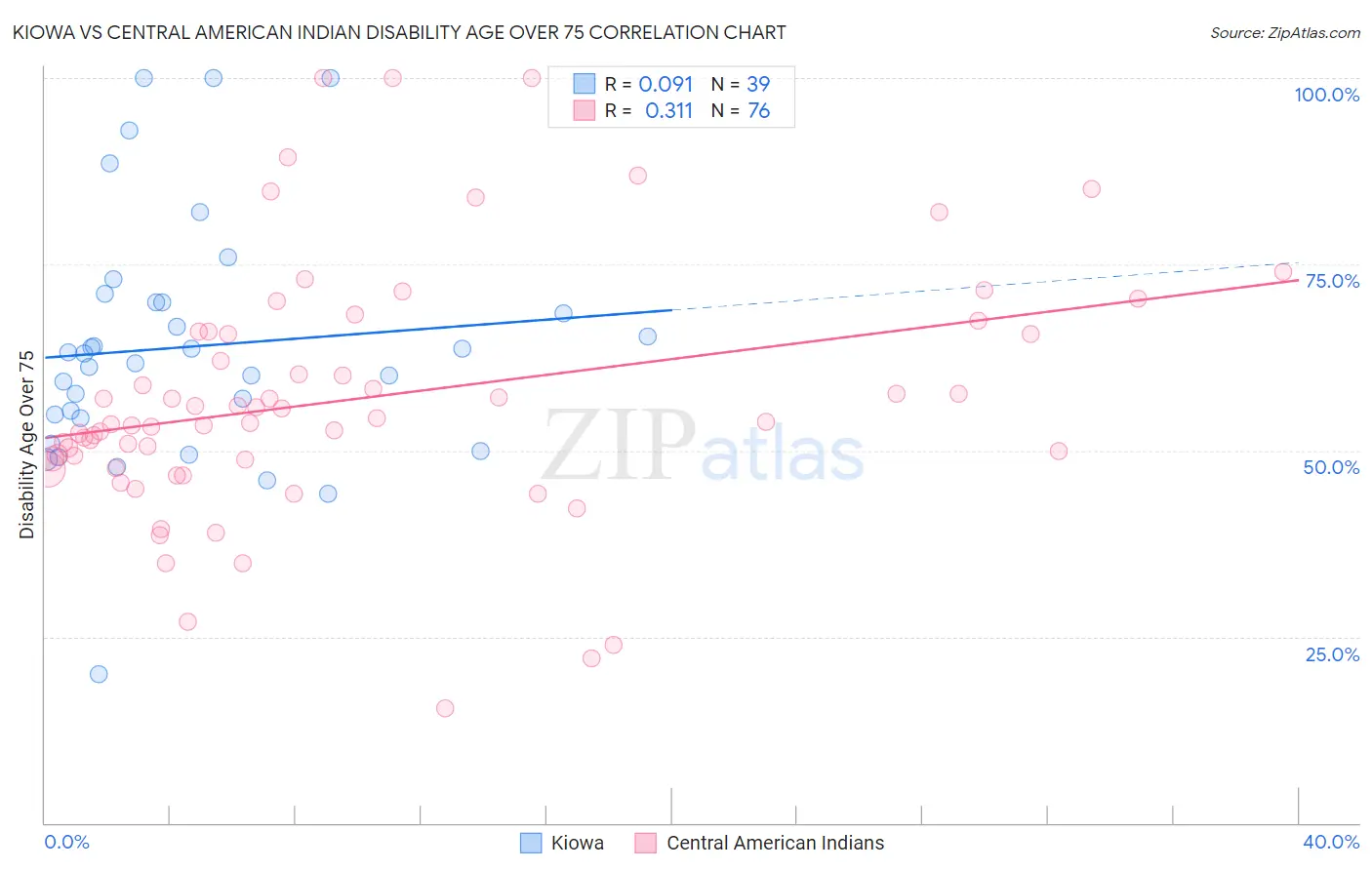 Kiowa vs Central American Indian Disability Age Over 75