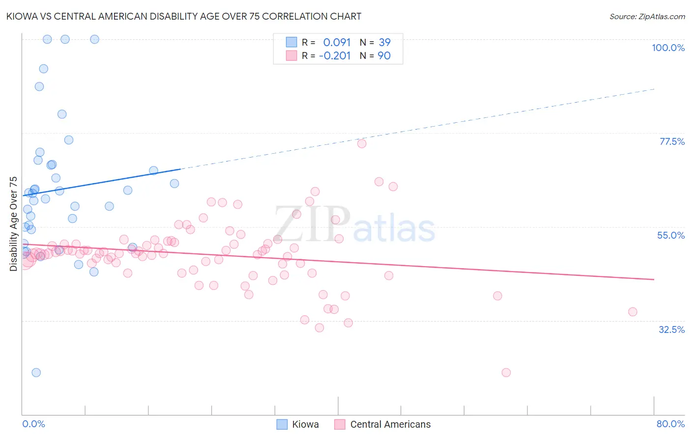 Kiowa vs Central American Disability Age Over 75