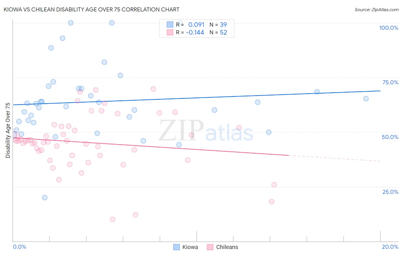 Kiowa vs Chilean Disability Age Over 75