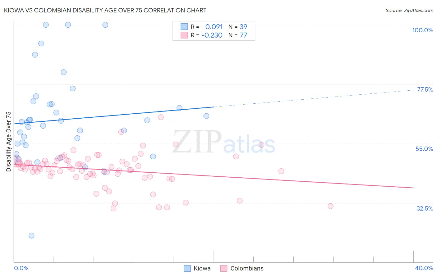 Kiowa vs Colombian Disability Age Over 75