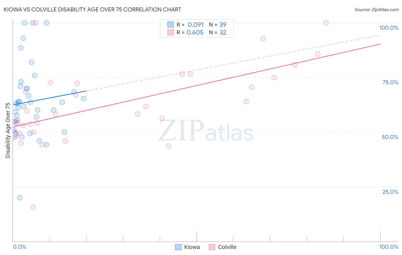 Kiowa vs Colville Disability Age Over 75