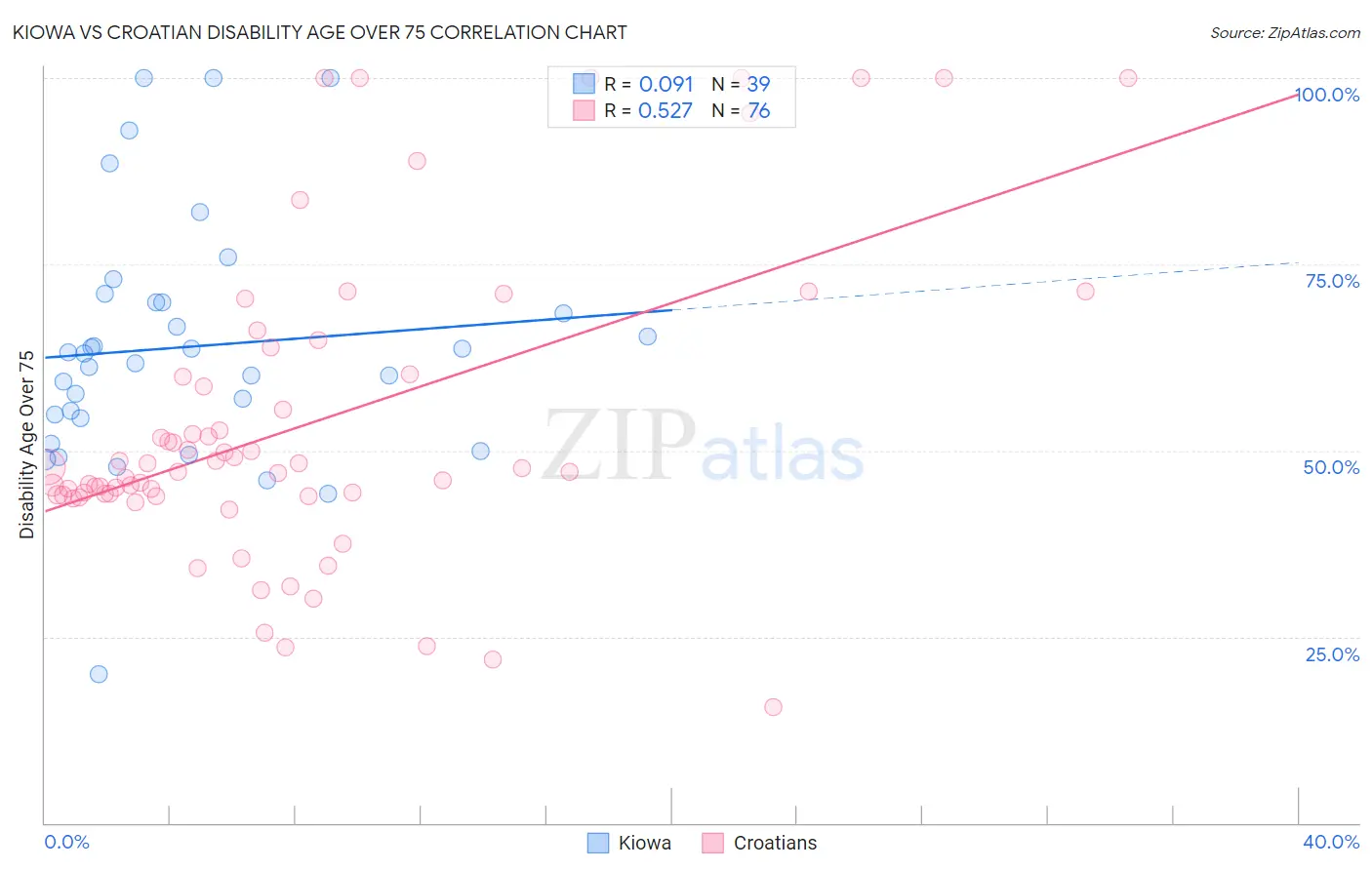 Kiowa vs Croatian Disability Age Over 75
