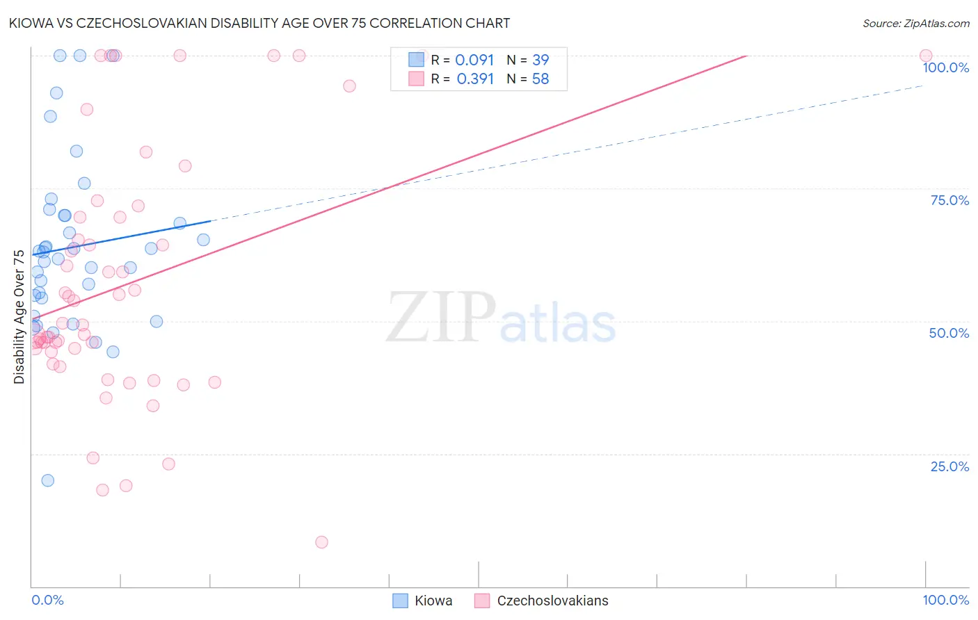 Kiowa vs Czechoslovakian Disability Age Over 75