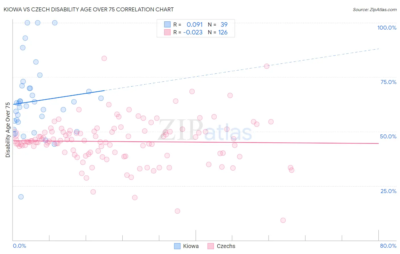 Kiowa vs Czech Disability Age Over 75
