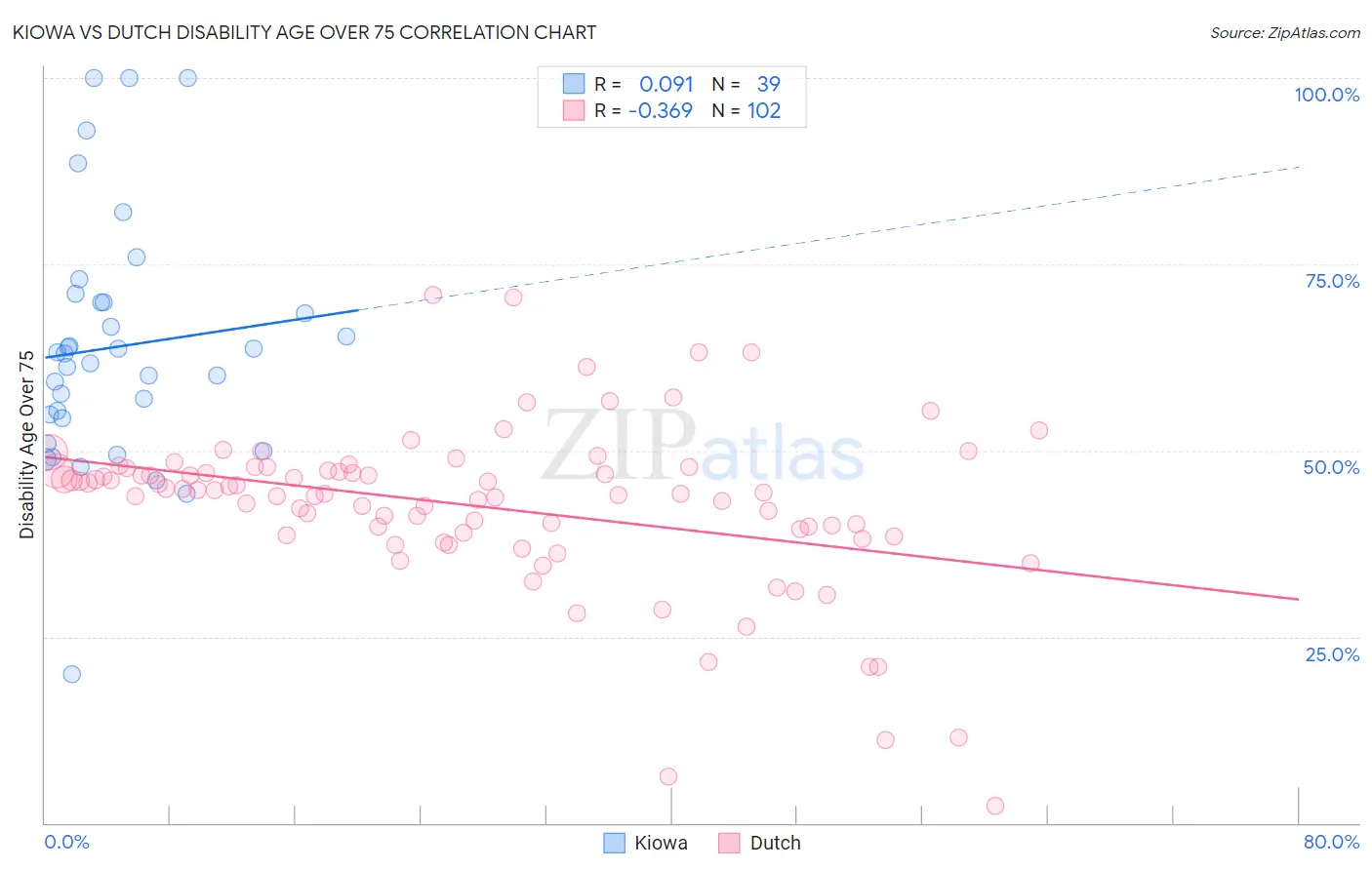 Kiowa vs Dutch Disability Age Over 75