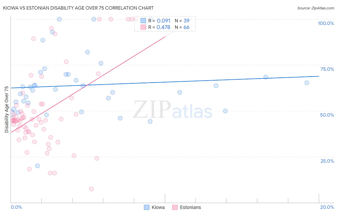 Kiowa vs Estonian Disability Age Over 75