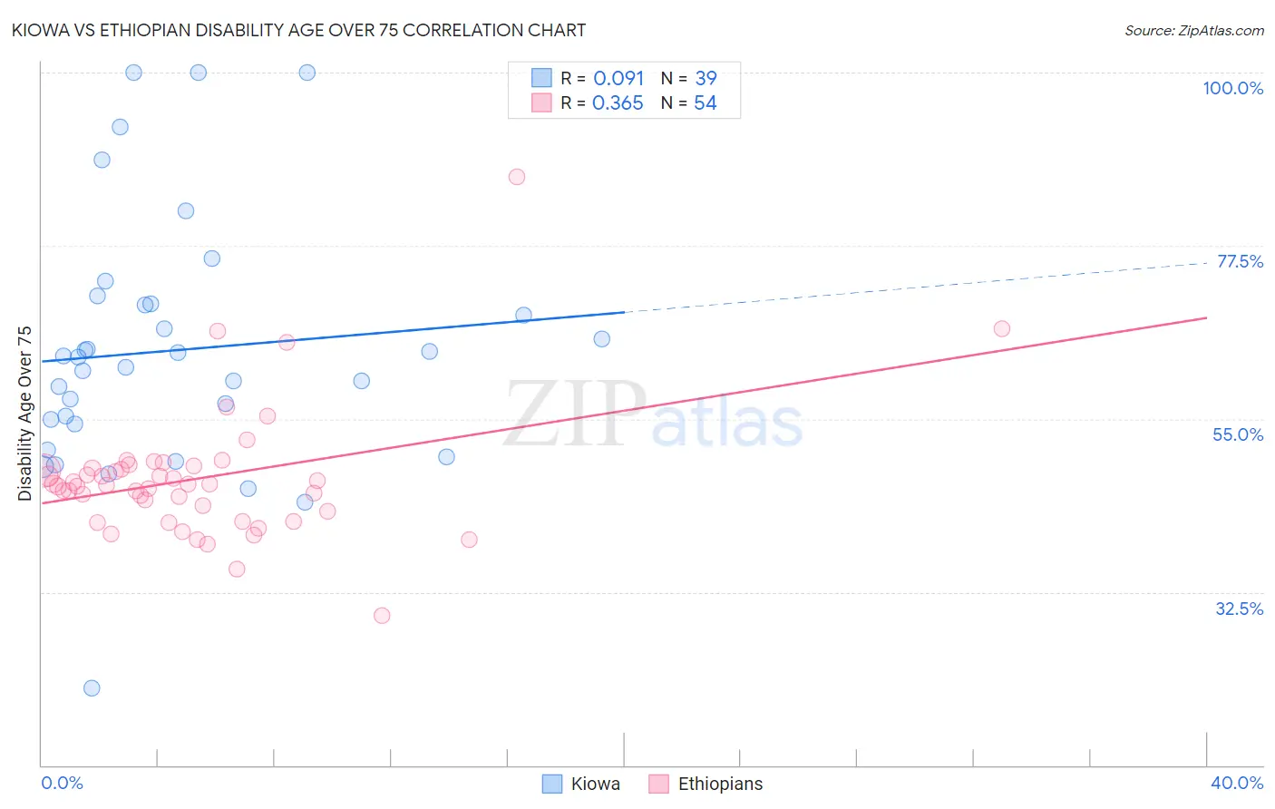 Kiowa vs Ethiopian Disability Age Over 75
