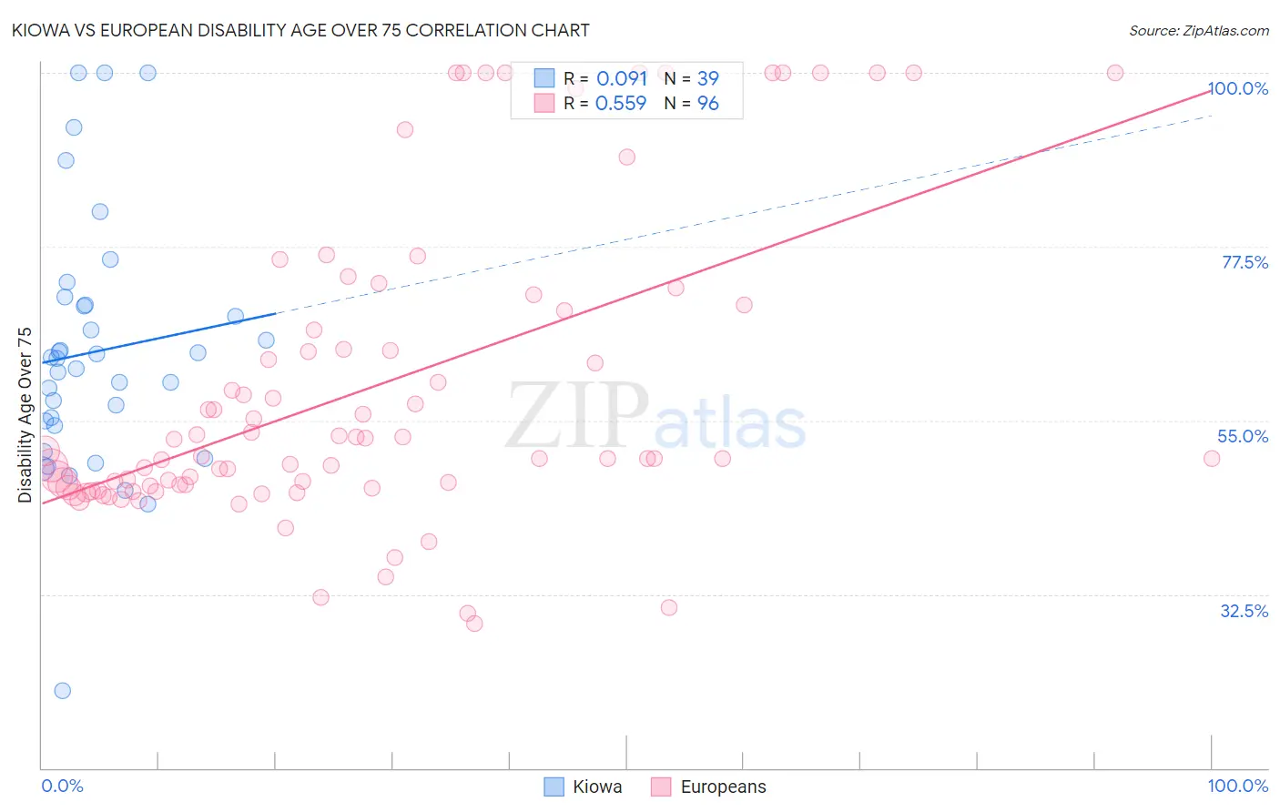 Kiowa vs European Disability Age Over 75