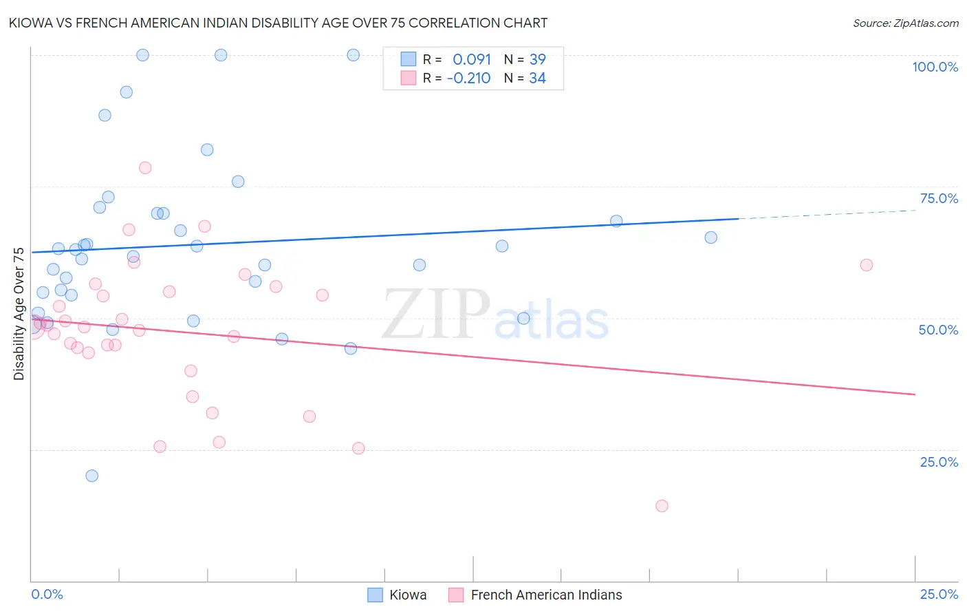 Kiowa vs French American Indian Disability Age Over 75