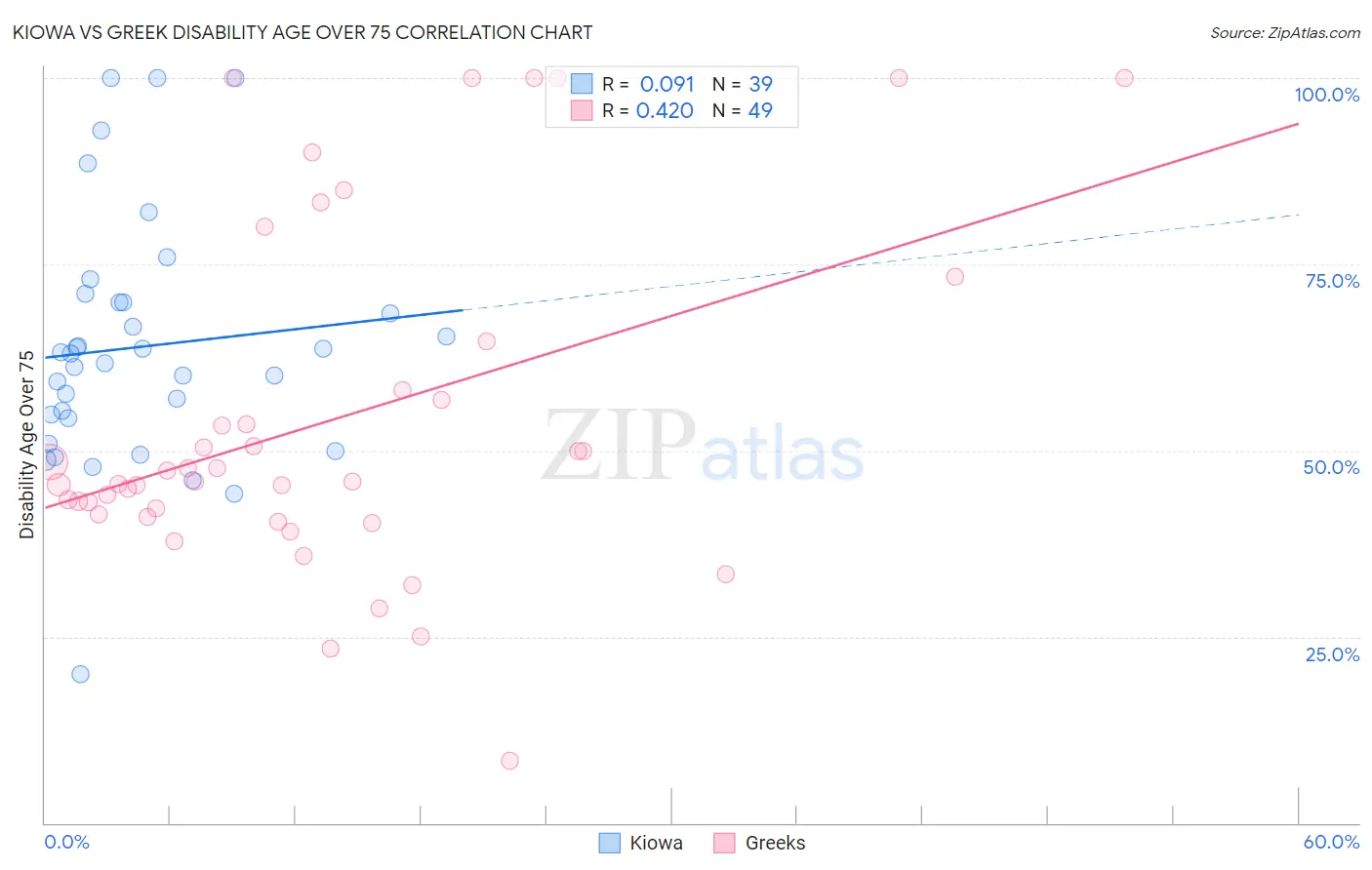 Kiowa vs Greek Disability Age Over 75