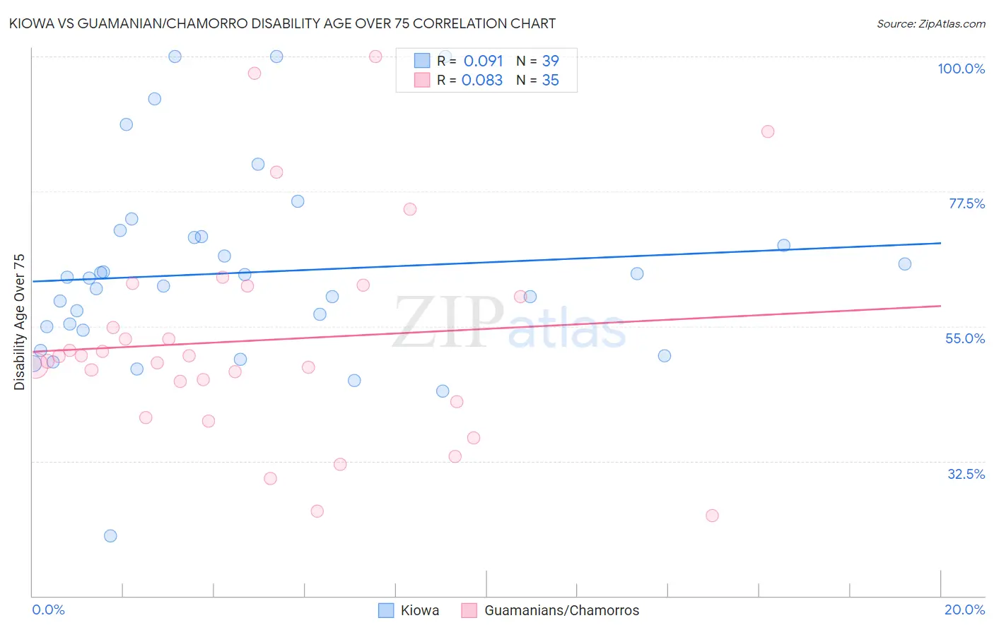 Kiowa vs Guamanian/Chamorro Disability Age Over 75