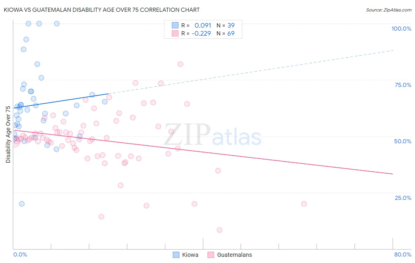 Kiowa vs Guatemalan Disability Age Over 75