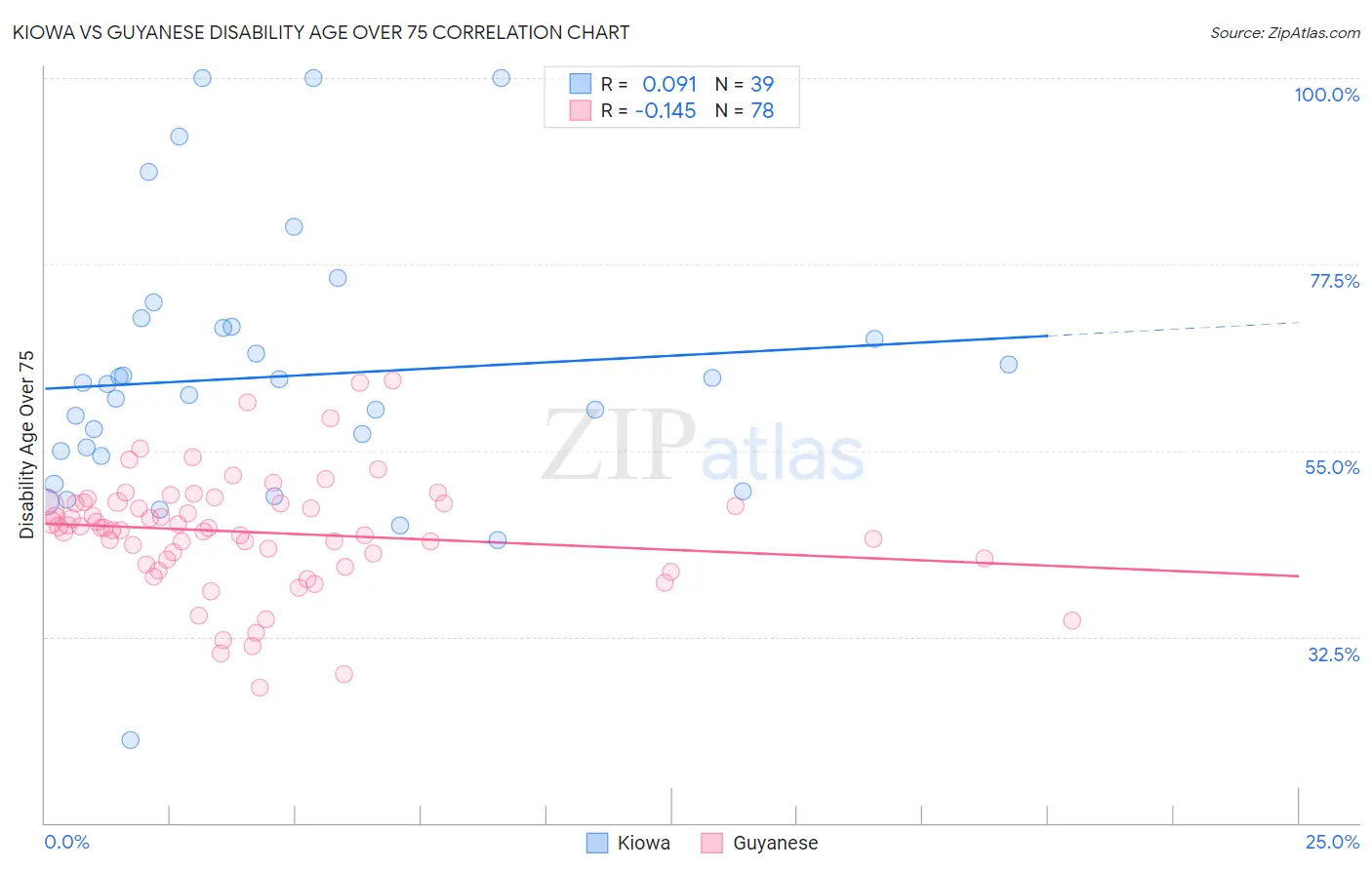 Kiowa vs Guyanese Disability Age Over 75