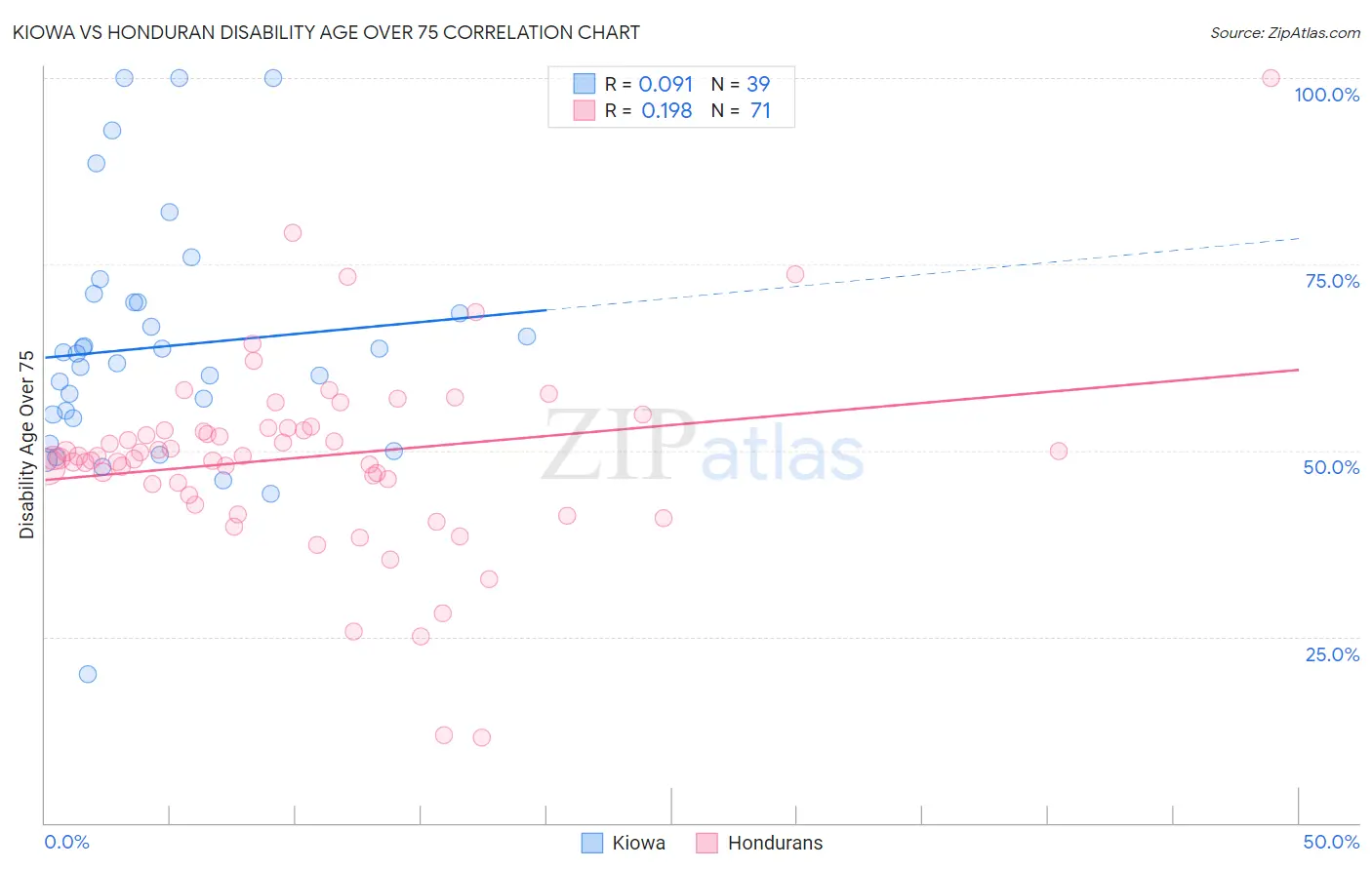 Kiowa vs Honduran Disability Age Over 75