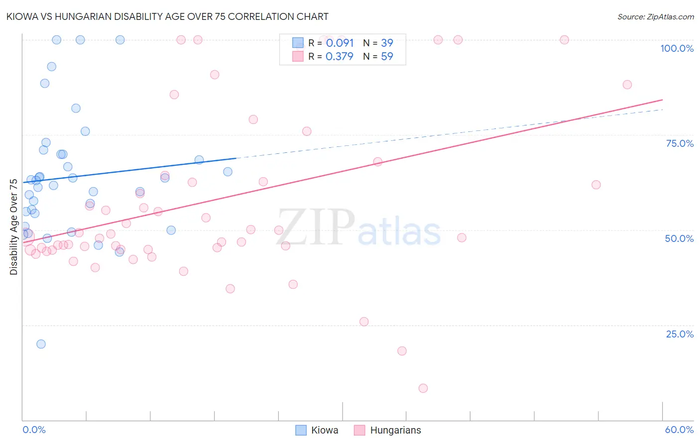 Kiowa vs Hungarian Disability Age Over 75
