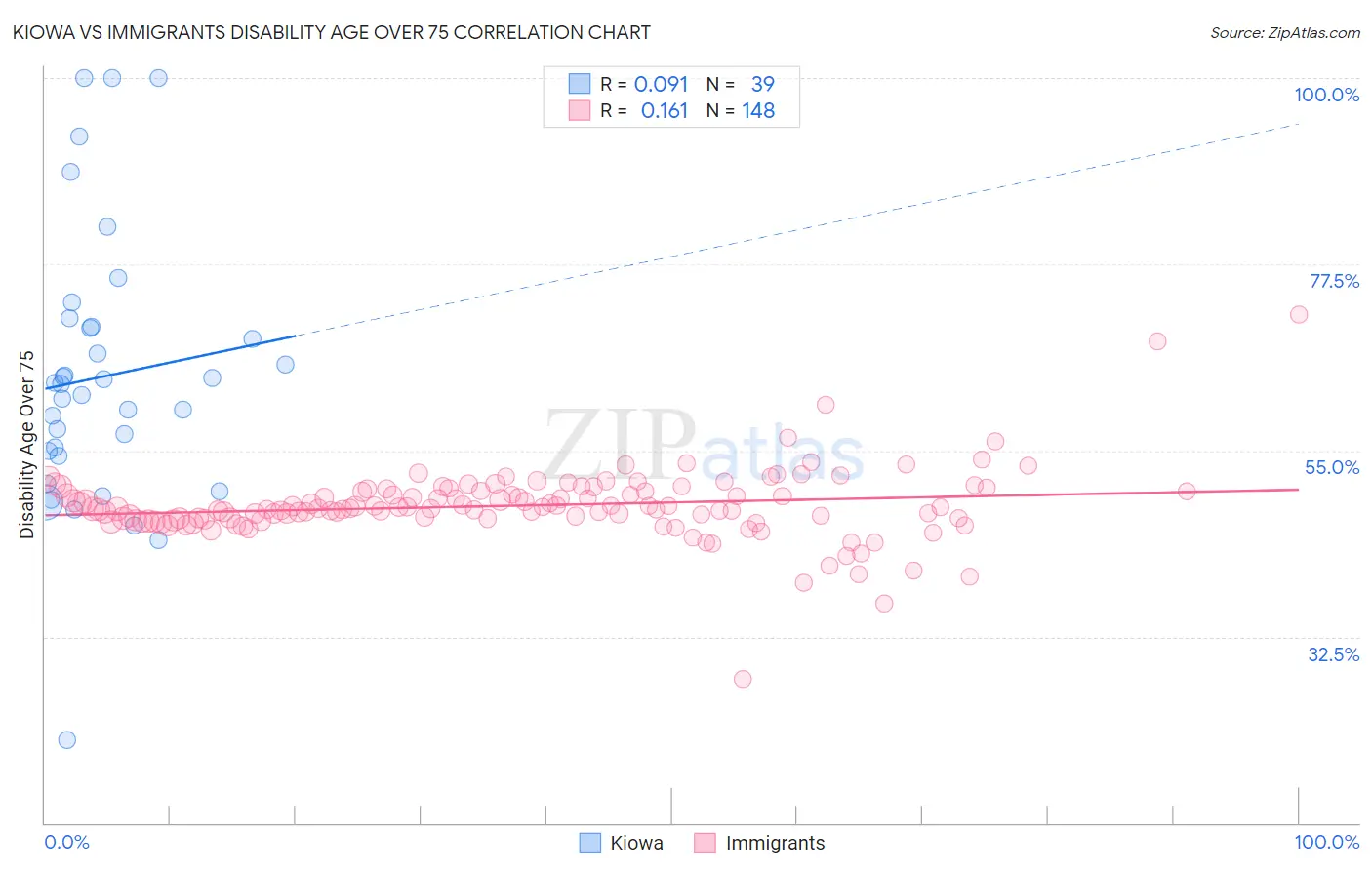 Kiowa vs Immigrants Disability Age Over 75