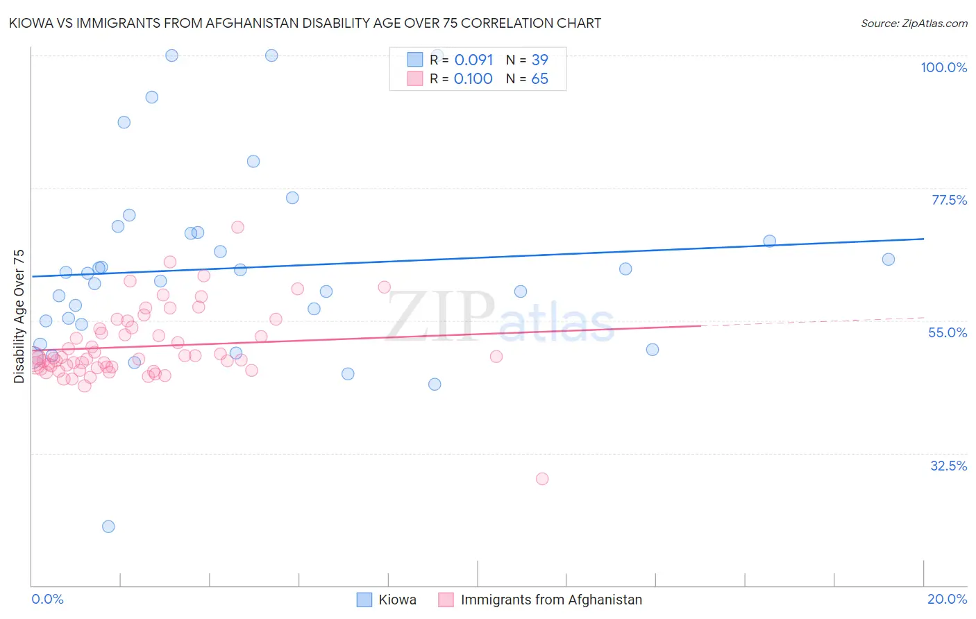 Kiowa vs Immigrants from Afghanistan Disability Age Over 75