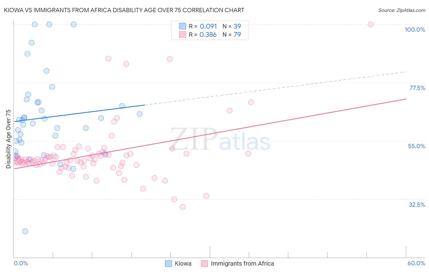 Kiowa vs Immigrants from Africa Disability Age Over 75