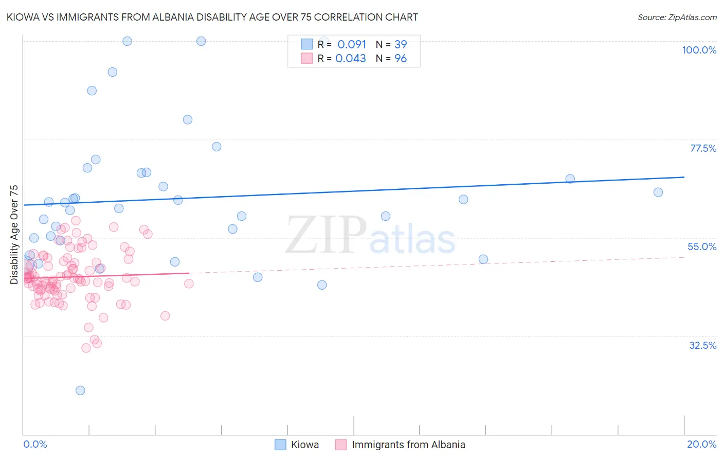 Kiowa vs Immigrants from Albania Disability Age Over 75