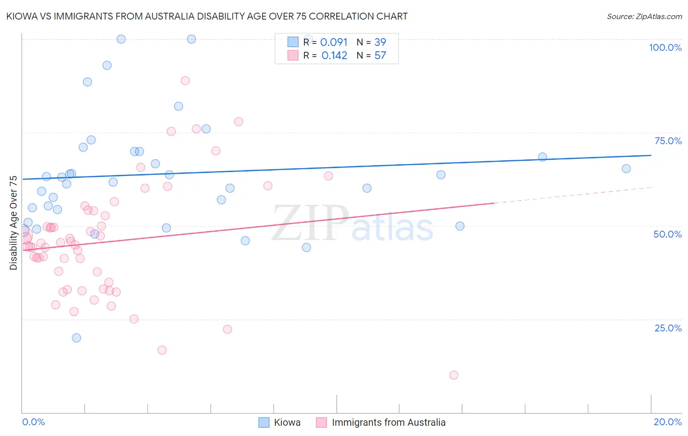 Kiowa vs Immigrants from Australia Disability Age Over 75