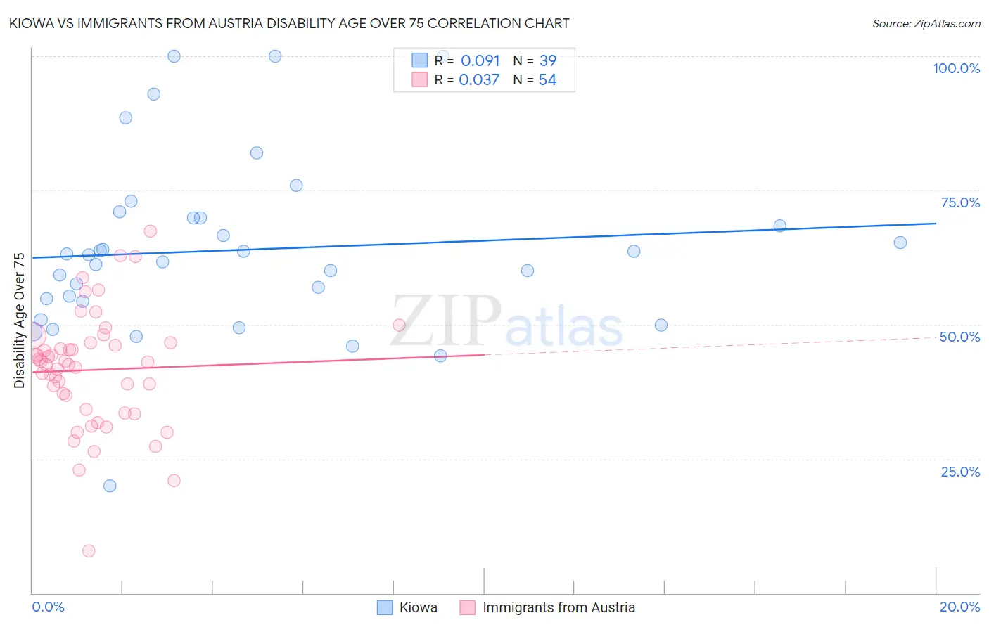 Kiowa vs Immigrants from Austria Disability Age Over 75