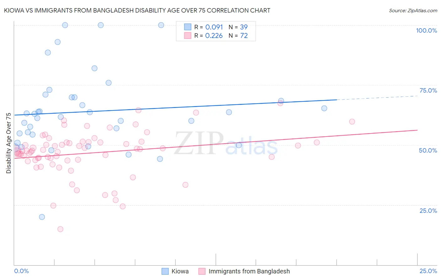 Kiowa vs Immigrants from Bangladesh Disability Age Over 75