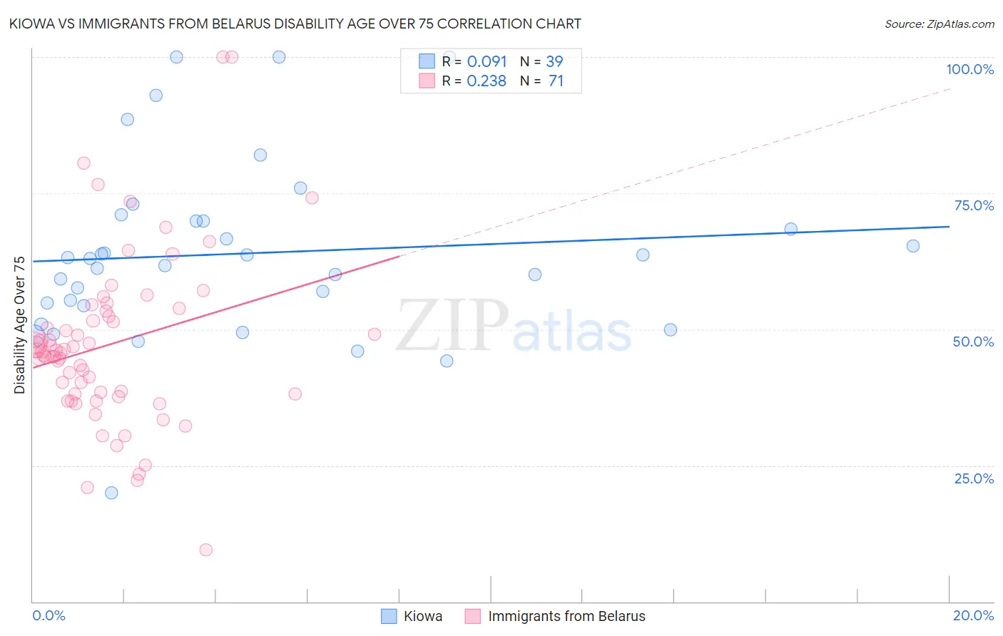Kiowa vs Immigrants from Belarus Disability Age Over 75