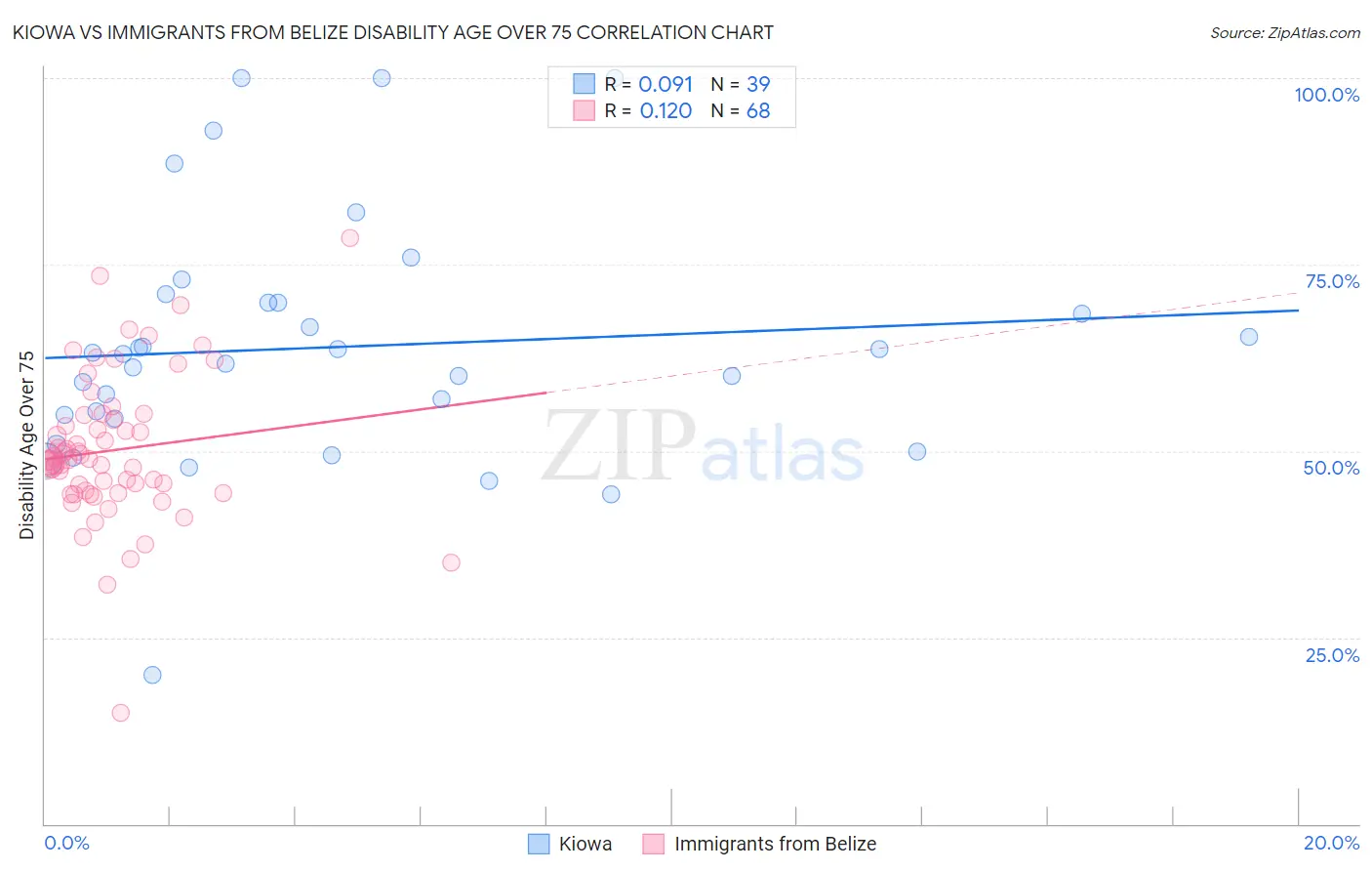 Kiowa vs Immigrants from Belize Disability Age Over 75