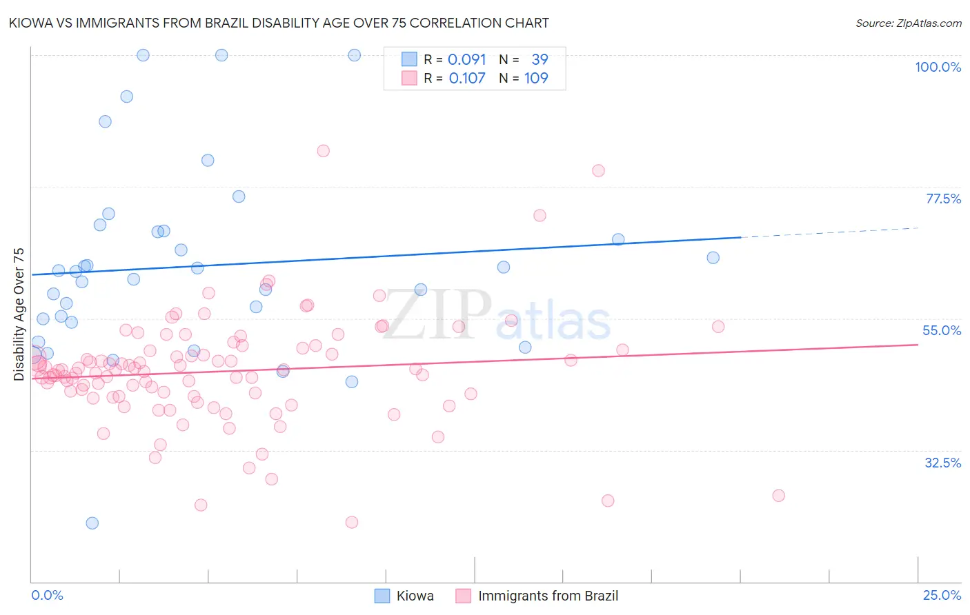 Kiowa vs Immigrants from Brazil Disability Age Over 75