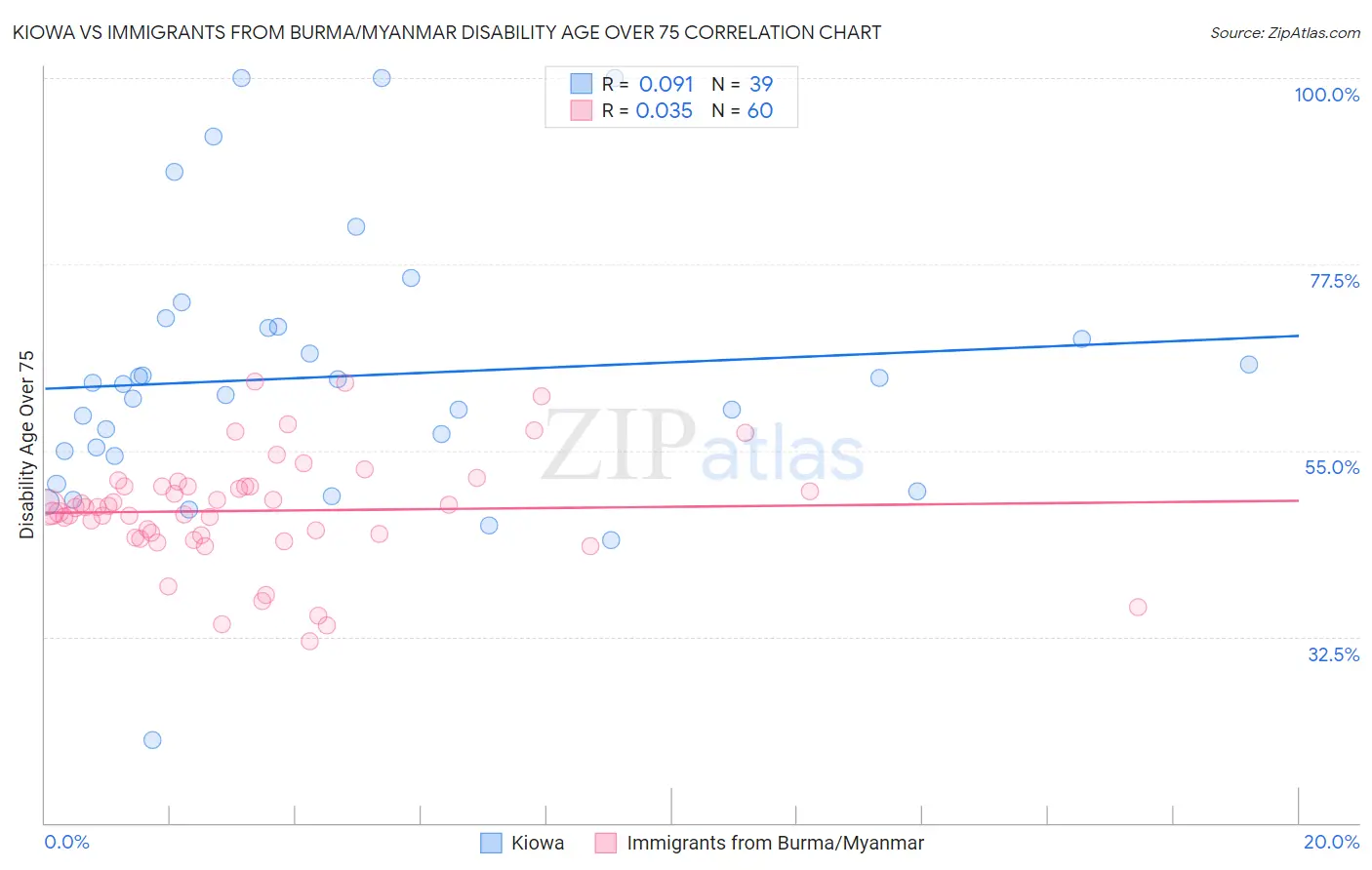 Kiowa vs Immigrants from Burma/Myanmar Disability Age Over 75