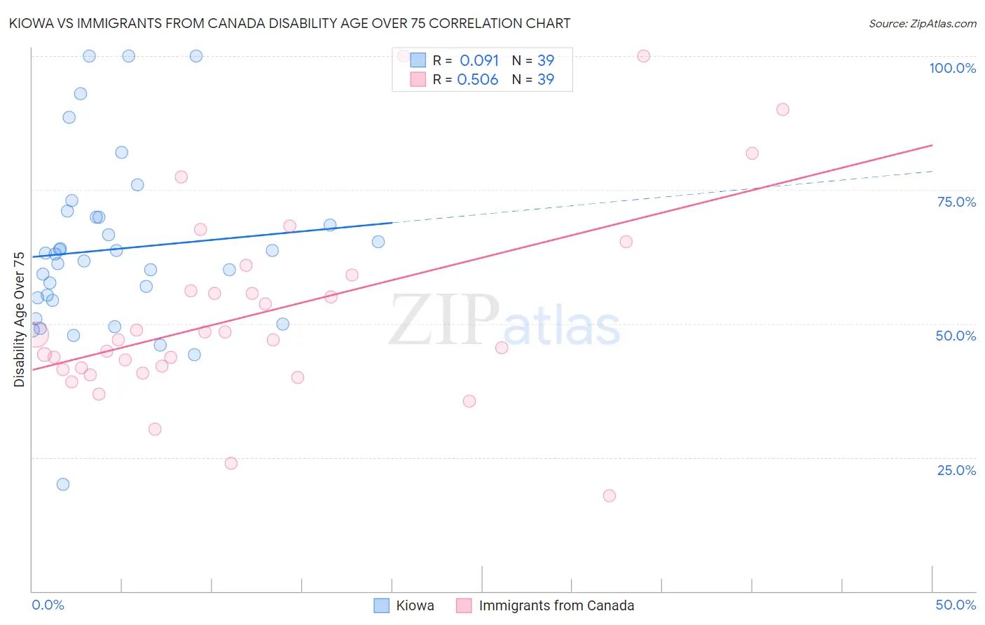 Kiowa vs Immigrants from Canada Disability Age Over 75