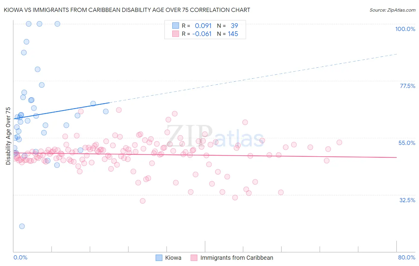 Kiowa vs Immigrants from Caribbean Disability Age Over 75