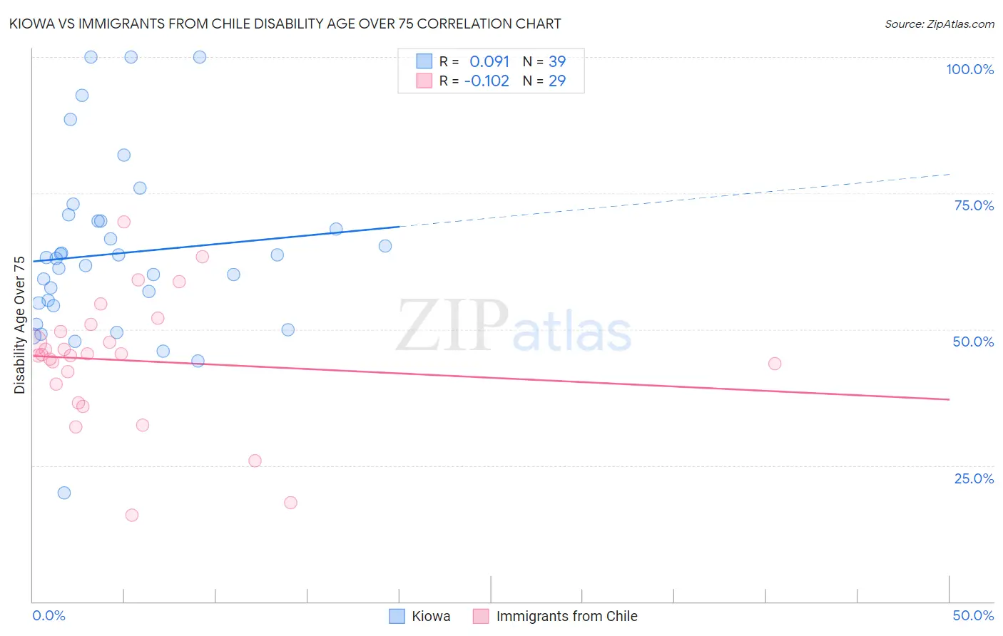 Kiowa vs Immigrants from Chile Disability Age Over 75