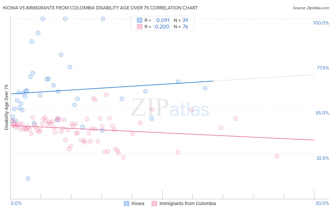 Kiowa vs Immigrants from Colombia Disability Age Over 75