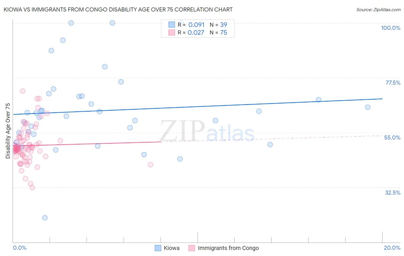 Kiowa vs Immigrants from Congo Disability Age Over 75