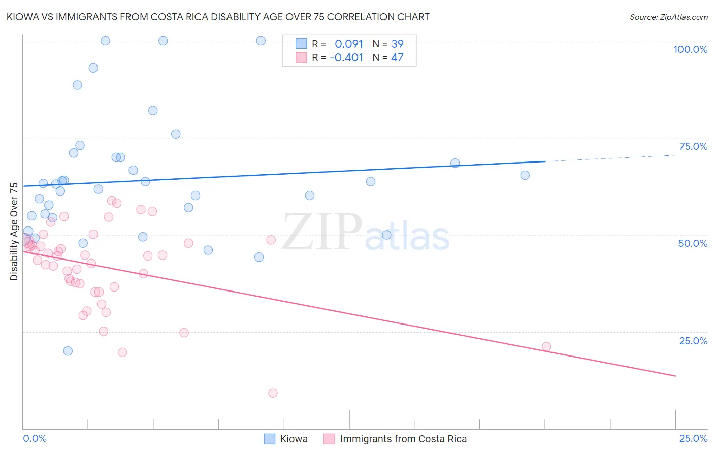 Kiowa vs Immigrants from Costa Rica Disability Age Over 75