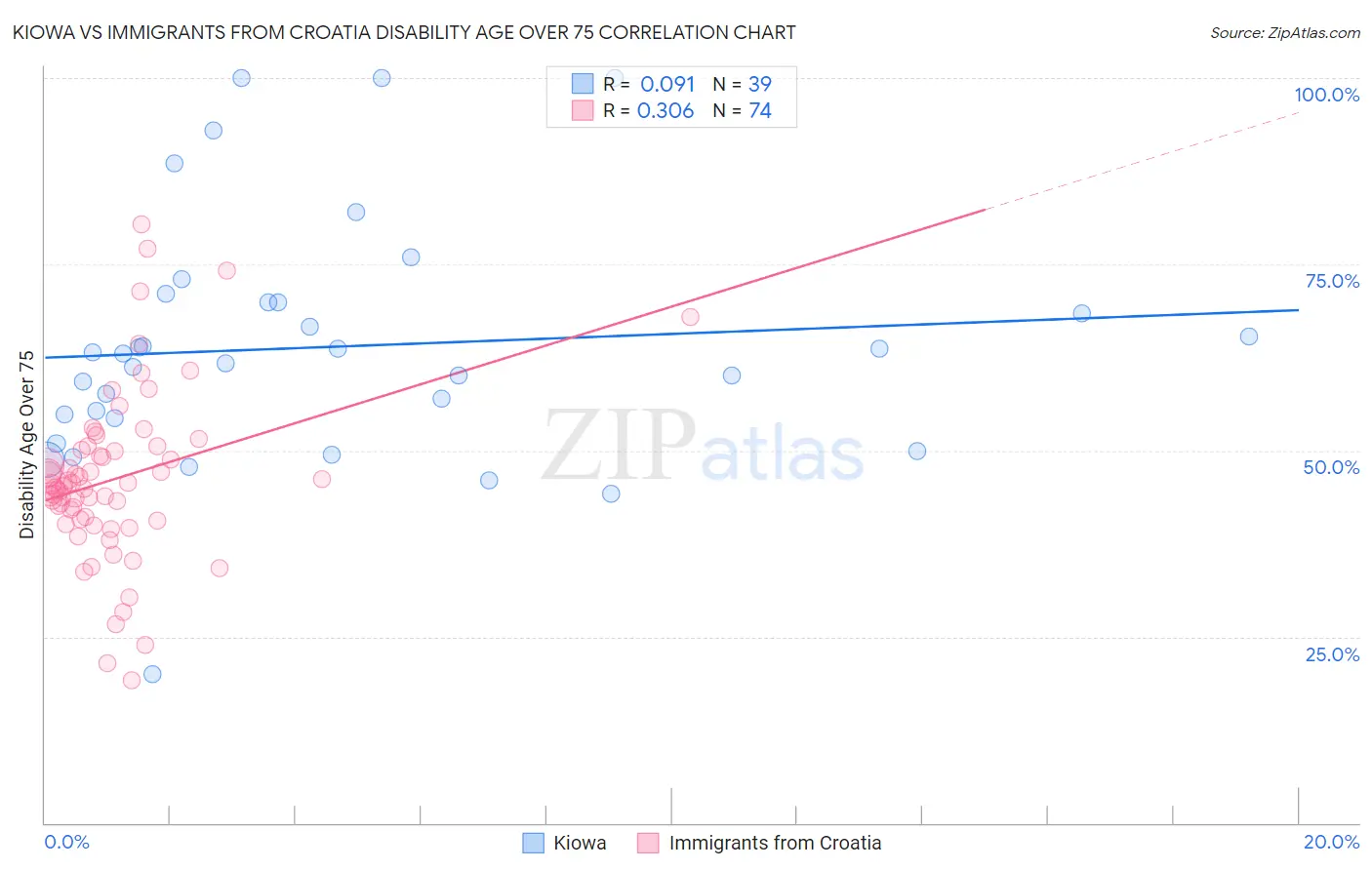 Kiowa vs Immigrants from Croatia Disability Age Over 75