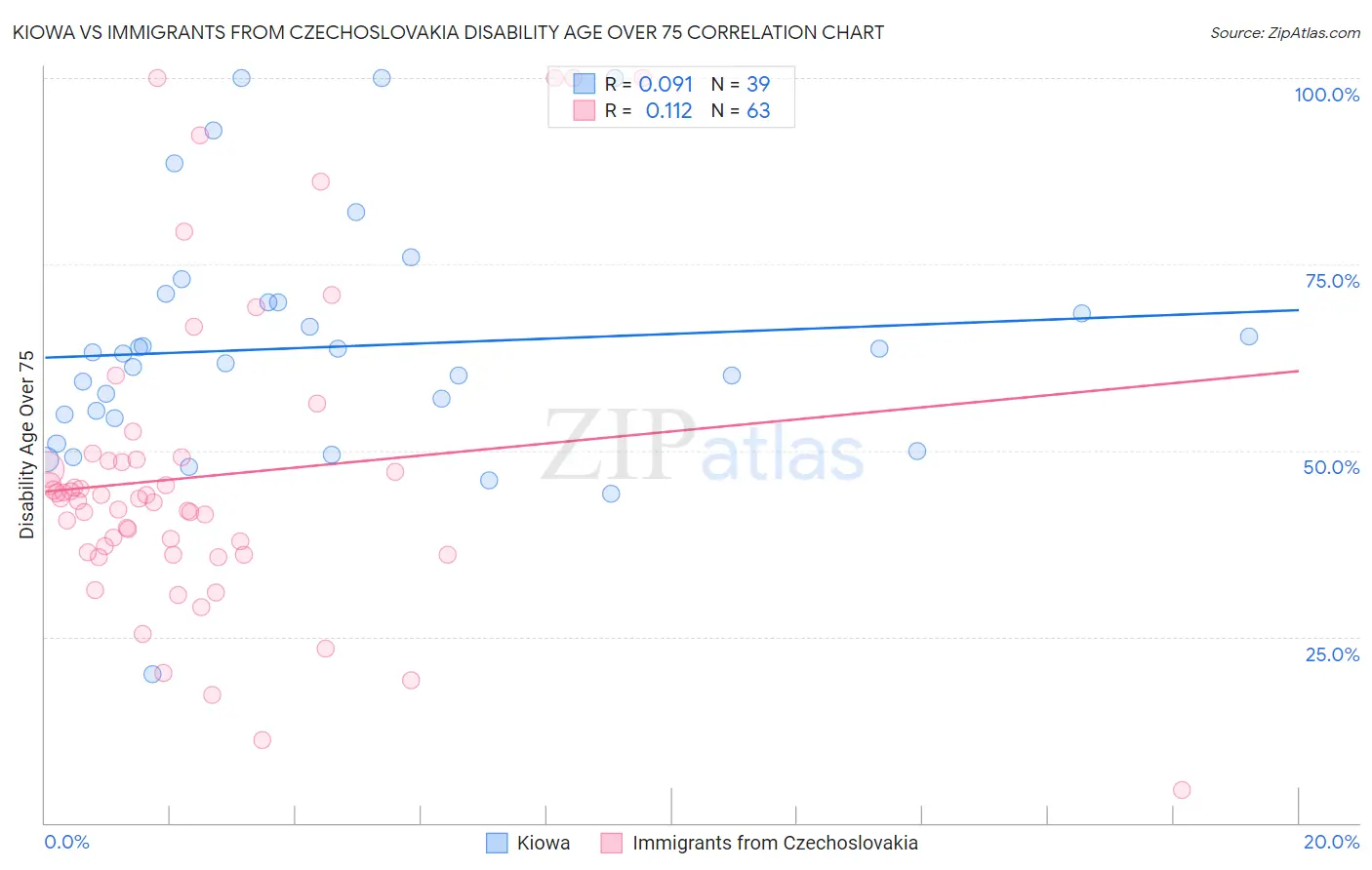 Kiowa vs Immigrants from Czechoslovakia Disability Age Over 75