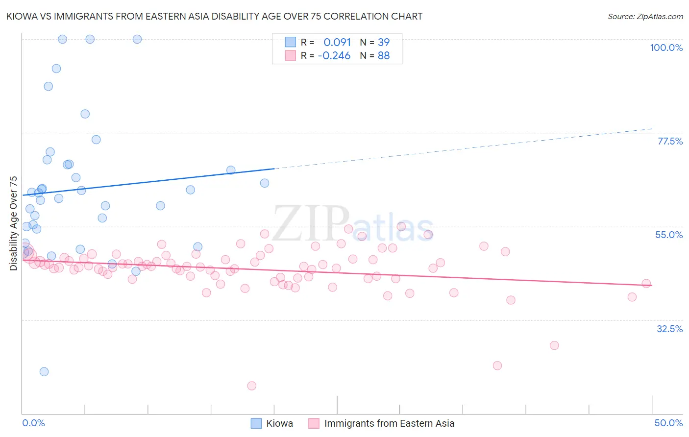 Kiowa vs Immigrants from Eastern Asia Disability Age Over 75