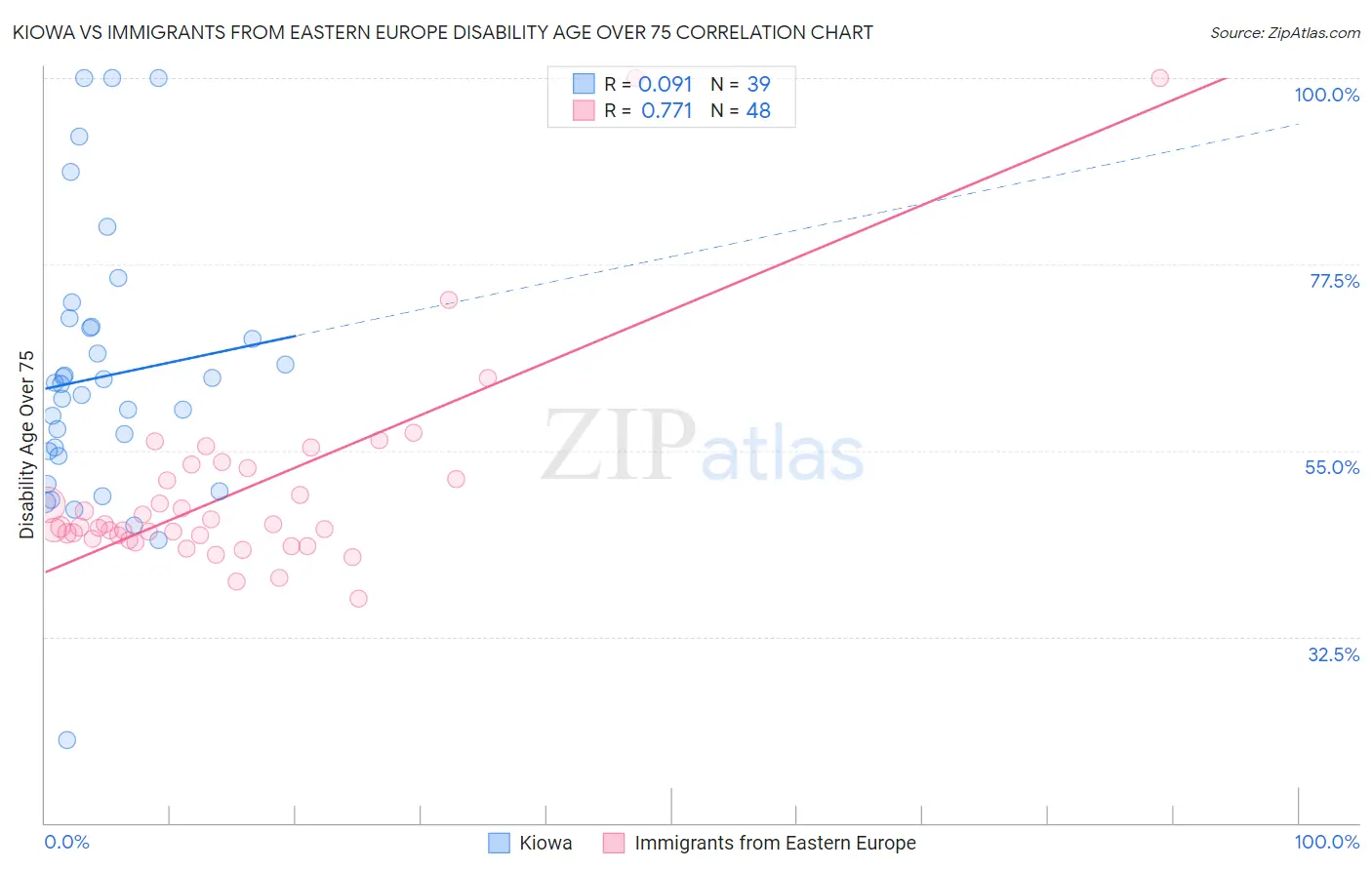 Kiowa vs Immigrants from Eastern Europe Disability Age Over 75