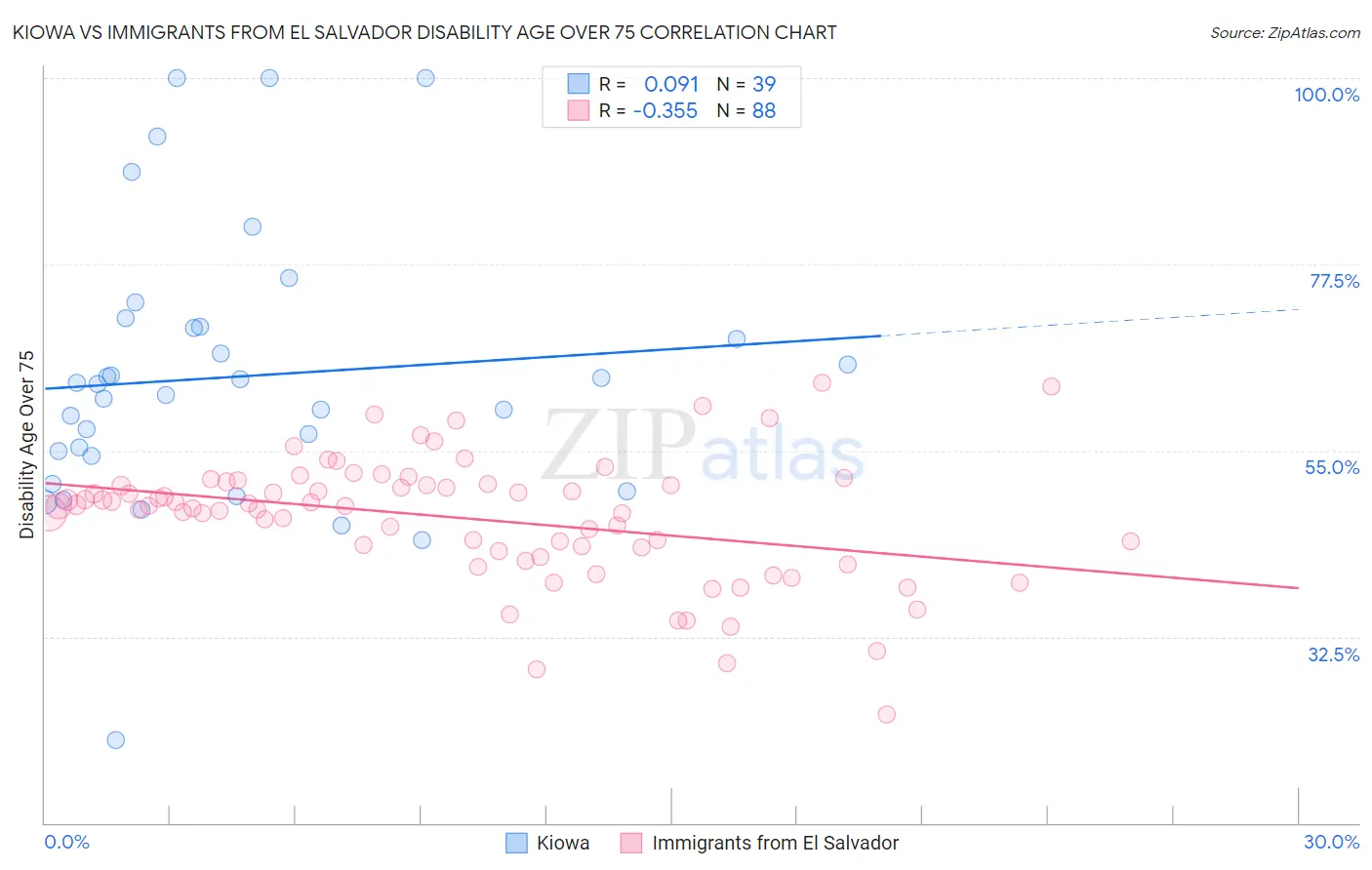 Kiowa vs Immigrants from El Salvador Disability Age Over 75